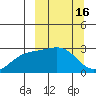 Bugle Point tide chart for Wednesday, March 16, 2022