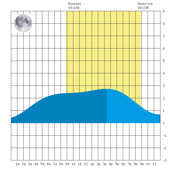 Bugle Point tide chart for Thursday, March 17, 2022