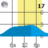 Bugle Point tide chart for Thursday, March 17, 2022