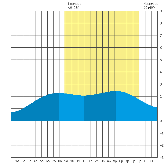 Bugle Point tide chart for Friday, March 18, 2022