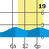 Bugle Point tide chart for Saturday, March 19, 2022