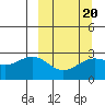 Bugle Point tide chart for Sunday, March 20, 2022
