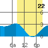 Bugle Point tide chart for Tuesday, March 22, 2022