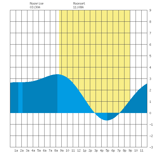 Bugle Point tide chart for Wednesday, March 23, 2022