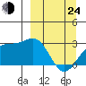 Bugle Point tide chart for Thursday, March 24, 2022