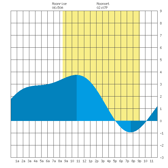 Bugle Point tide chart for Saturday, March 26, 2022