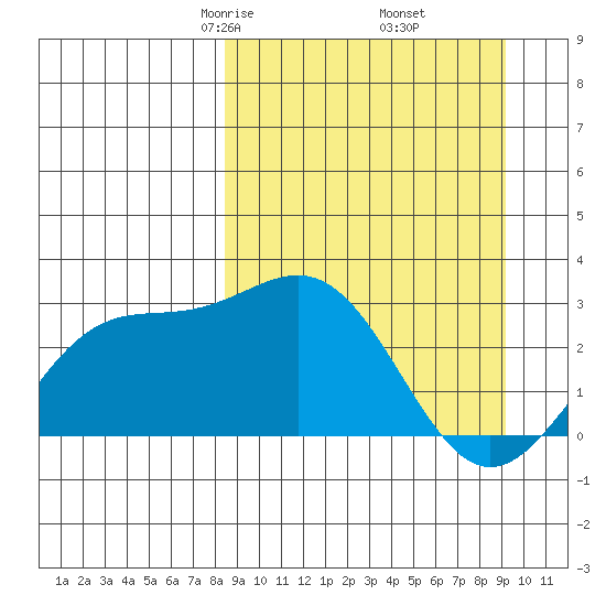 Bugle Point tide chart for Sunday, March 27, 2022