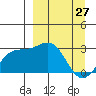 Bugle Point tide chart for Sunday, March 27, 2022