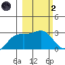 Bugle Point tide chart for Wednesday, March 2, 2022