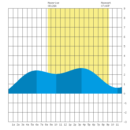 Bugle Point tide chart for Wednesday, March 30, 2022