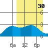 Bugle Point tide chart for Wednesday, March 30, 2022