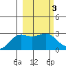 Bugle Point tide chart for Thursday, March 3, 2022