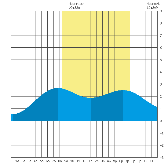 Bugle Point tide chart for Friday, March 4, 2022
