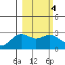 Bugle Point tide chart for Friday, March 4, 2022