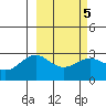 Bugle Point tide chart for Saturday, March 5, 2022