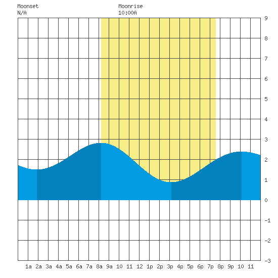 Bugle Point tide chart for Sunday, March 6, 2022