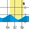 Bugle Point tide chart for Sunday, March 6, 2022