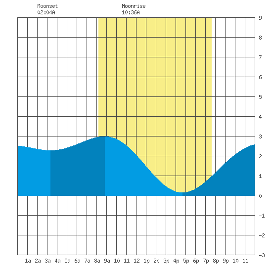 Bugle Point tide chart for Tuesday, March 8, 2022
