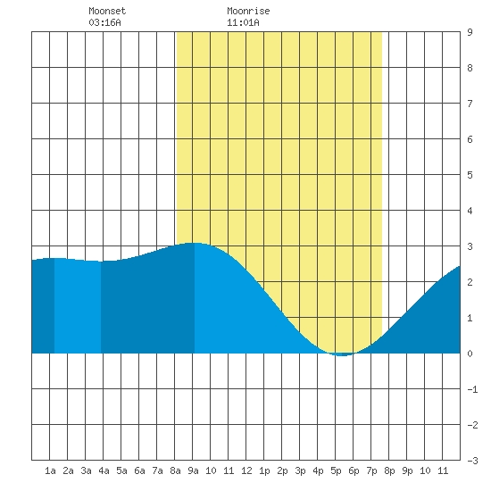 Bugle Point tide chart for Wednesday, March 9, 2022