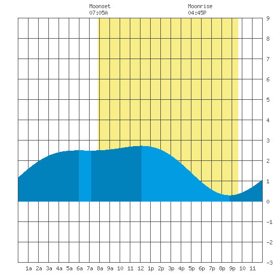 Bugle Point tide chart for Tuesday, April 12, 2022