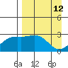 Bugle Point tide chart for Tuesday, April 12, 2022
