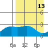 Bugle Point tide chart for Wednesday, April 13, 2022