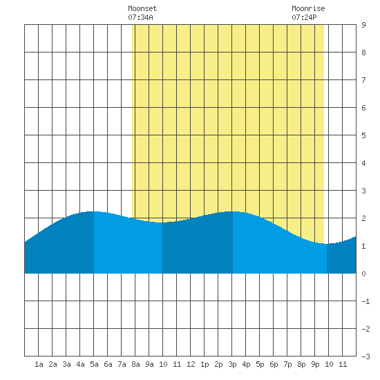 Bugle Point tide chart for Thursday, April 14, 2022