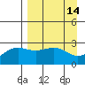 Bugle Point tide chart for Thursday, April 14, 2022