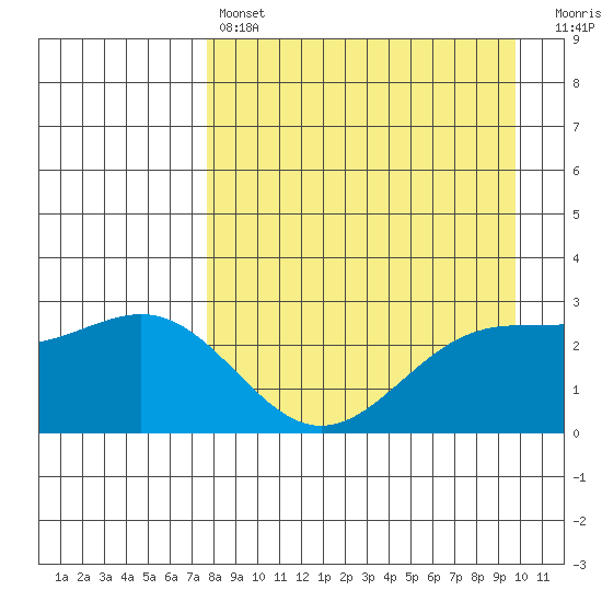 Bugle Point tide chart for Sunday, April 17, 2022
