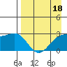 Bugle Point tide chart for Monday, April 18, 2022