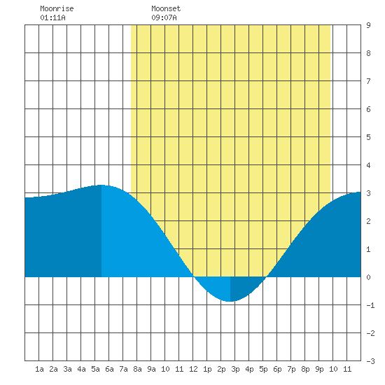 Bugle Point tide chart for Tuesday, April 19, 2022
