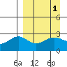 Bugle Point tide chart for Friday, April 1, 2022