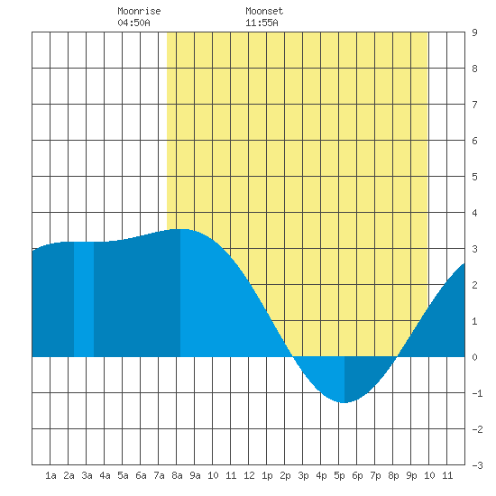 Bugle Point tide chart for Friday, April 22, 2022