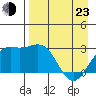 Bugle Point tide chart for Saturday, April 23, 2022