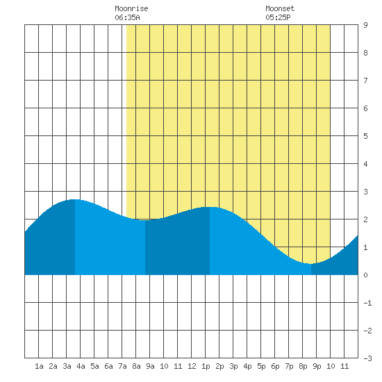 Bugle Point tide chart for Tuesday, April 26, 2022