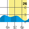 Bugle Point tide chart for Tuesday, April 26, 2022