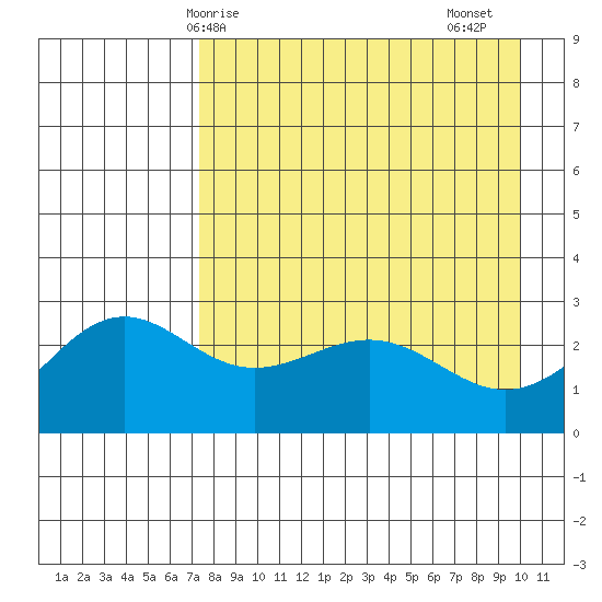 Bugle Point tide chart for Wednesday, April 27, 2022