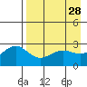Bugle Point tide chart for Thursday, April 28, 2022