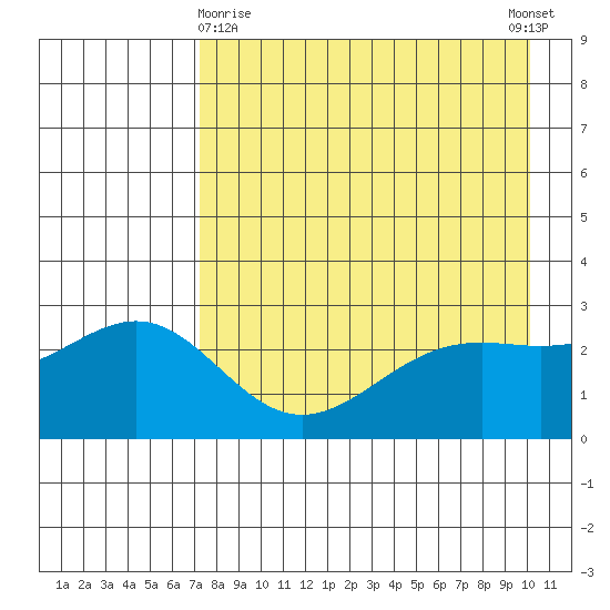 Bugle Point tide chart for Friday, April 29, 2022