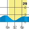 Bugle Point tide chart for Friday, April 29, 2022