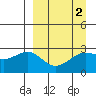 Bugle Point tide chart for Saturday, April 2, 2022