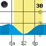 Bugle Point tide chart for Saturday, April 30, 2022