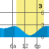 Bugle Point tide chart for Sunday, April 3, 2022