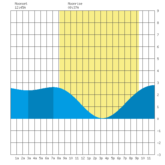 Bugle Point tide chart for Monday, April 4, 2022