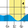 Bugle Point tide chart for Monday, April 4, 2022