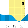 Bugle Point tide chart for Tuesday, April 5, 2022