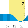 Bugle Point tide chart for Thursday, April 7, 2022