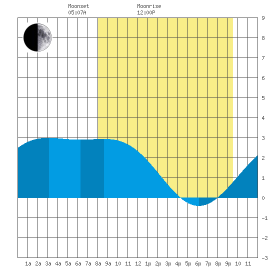 Bugle Point tide chart for Friday, April 8, 2022