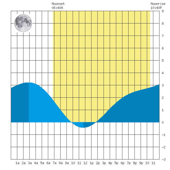Bugle Point tide chart for Sunday, May 15, 2022