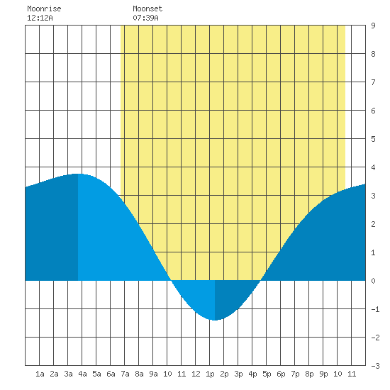 Bugle Point tide chart for Tuesday, May 17, 2022